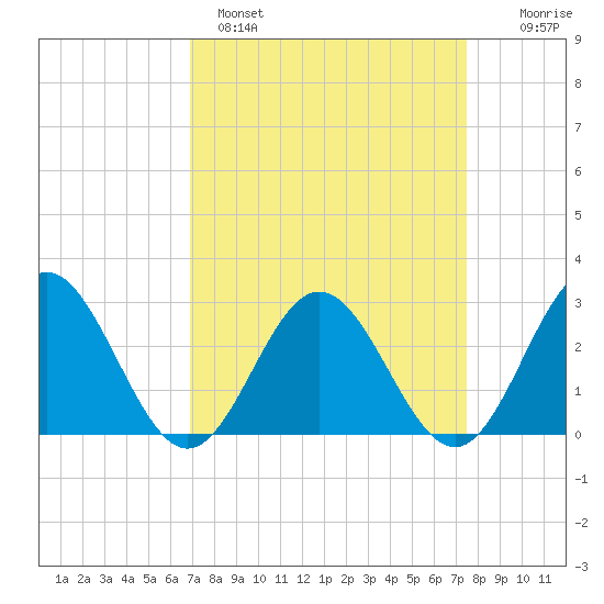 Smithfield, Pagan River tide chart for Tuesday, March 30, 2021
