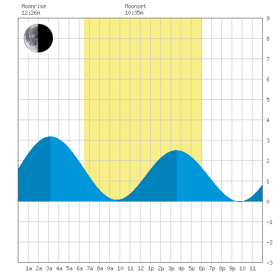 Smithfield, Pagan River tide chart for Friday, March 5, 2021