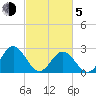 Smithfield, Pagan River tide chart for Friday, March 5, 2021