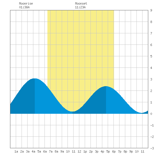 Smithfield, Pagan River tide chart for Saturday, March 6, 2021