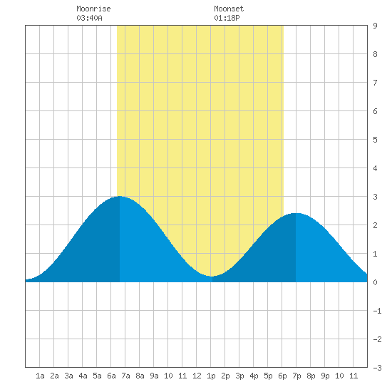 Smithfield, Pagan River tide chart for Monday, March 8, 2021