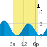 Smithfield, Pagan River tide chart for Thursday, April 1, 2021