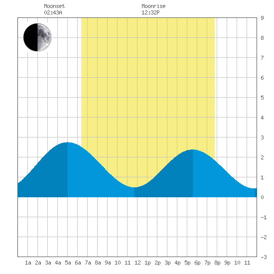 Smithfield, Pagan River tide chart for Tuesday, April 20, 2021