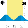 Smithfield, Pagan River tide chart for Tuesday, April 20, 2021