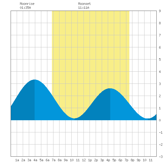 Smithfield, Pagan River tide chart for Saturday, April 3, 2021