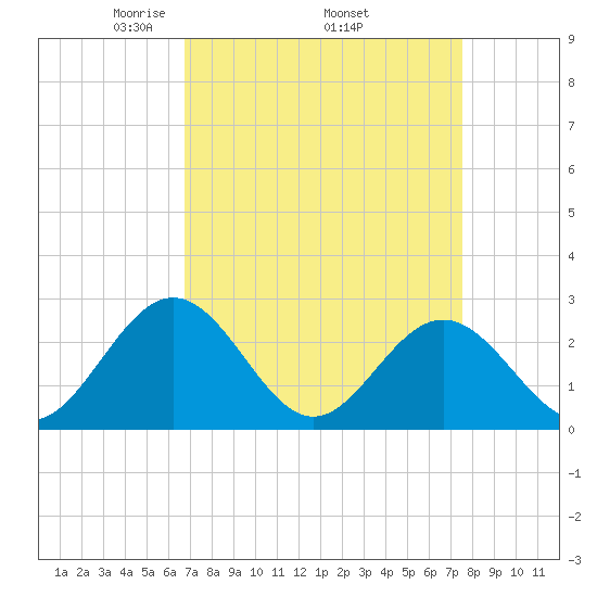 Smithfield, Pagan River tide chart for Monday, April 5, 2021