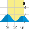 Smithfield, Pagan River tide chart for Monday, April 5, 2021