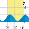Smithfield, Pagan River tide chart for Wednesday, April 7, 2021