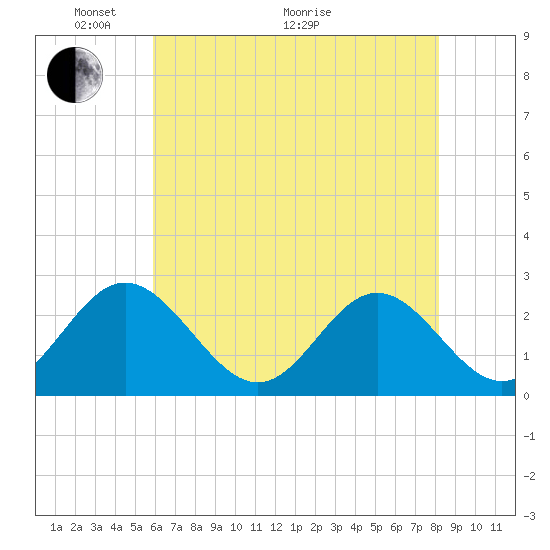 Smithfield, Pagan River tide chart for Wednesday, May 19, 2021