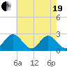 Smithfield, Pagan River tide chart for Wednesday, May 19, 2021