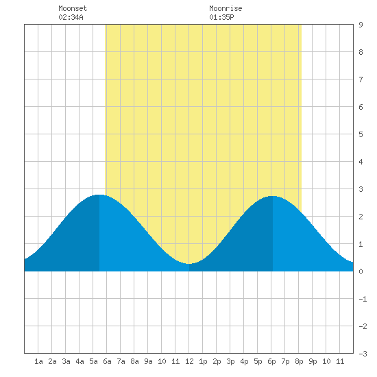 Smithfield, Pagan River tide chart for Thursday, May 20, 2021