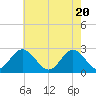 Smithfield, Pagan River tide chart for Thursday, May 20, 2021