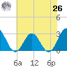 Smithfield, Pagan River tide chart for Wednesday, May 26, 2021
