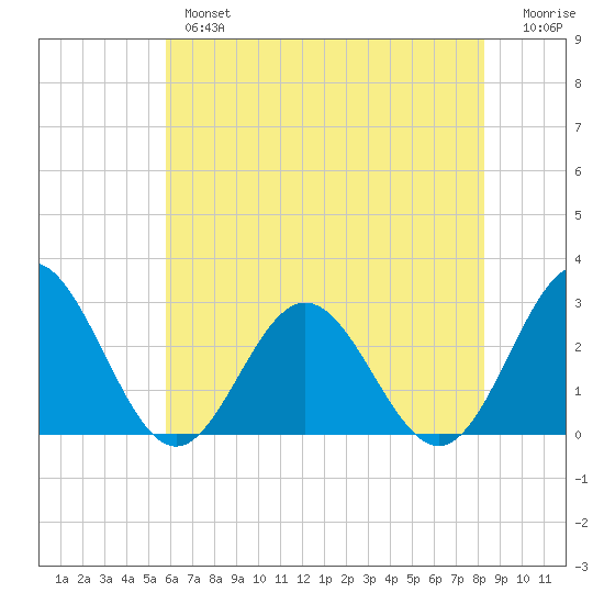Smithfield, Pagan River tide chart for Thursday, May 27, 2021