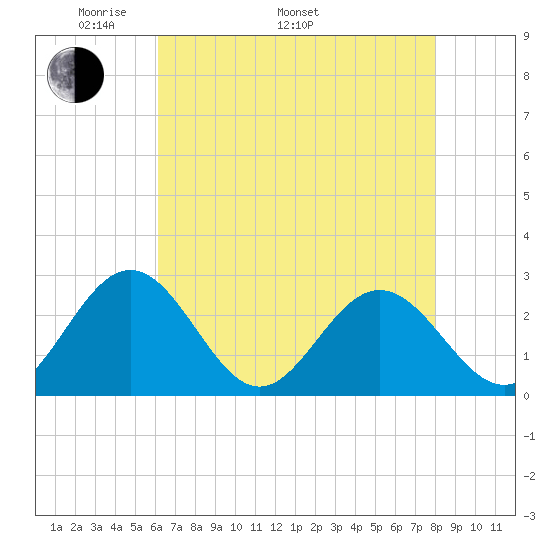 Smithfield, Pagan River tide chart for Monday, May 3, 2021