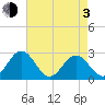 Smithfield, Pagan River tide chart for Monday, May 3, 2021