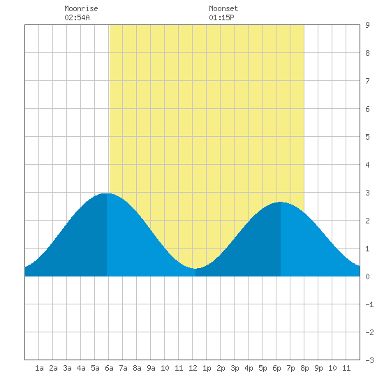 Smithfield, Pagan River tide chart for Tuesday, May 4, 2021