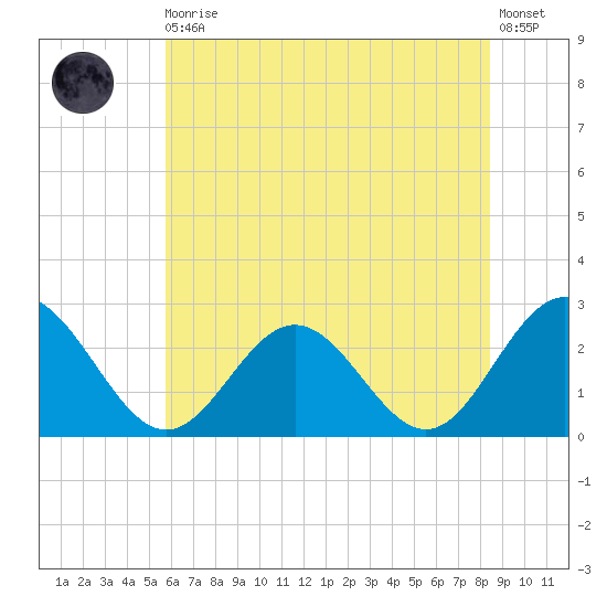 Smithfield, Pagan River tide chart for Thursday, June 10, 2021