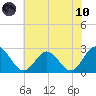 Smithfield, Pagan River tide chart for Thursday, June 10, 2021