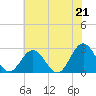 Smithfield, Pagan River tide chart for Monday, June 21, 2021