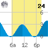 Smithfield, Pagan River tide chart for Thursday, June 24, 2021