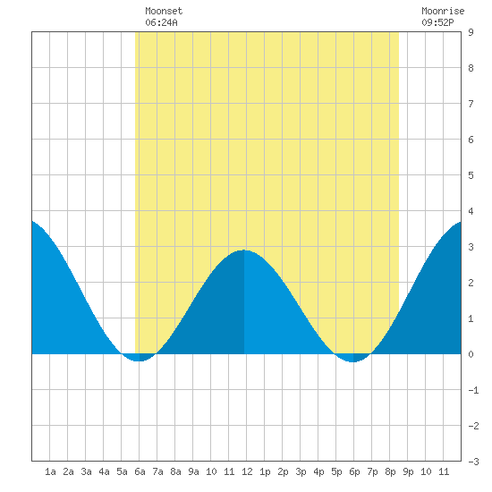Smithfield, Pagan River tide chart for Friday, June 25, 2021