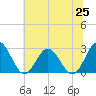Smithfield, Pagan River tide chart for Friday, June 25, 2021