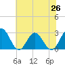 Smithfield, Pagan River tide chart for Saturday, June 26, 2021