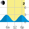 Smithfield, Pagan River tide chart for Wednesday, June 2, 2021