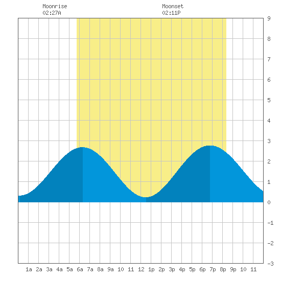 Smithfield, Pagan River tide chart for Thursday, June 3, 2021