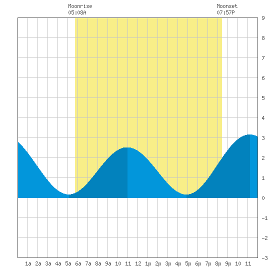 Smithfield, Pagan River tide chart for Wednesday, June 9, 2021