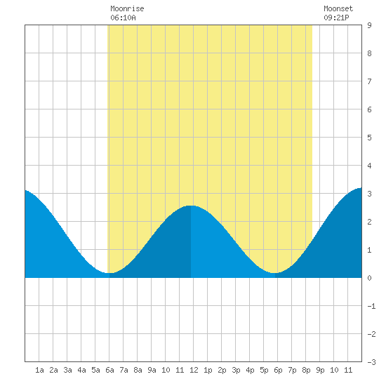 Smithfield, Pagan River tide chart for Saturday, July 10, 2021