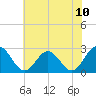 Smithfield, Pagan River tide chart for Saturday, July 10, 2021