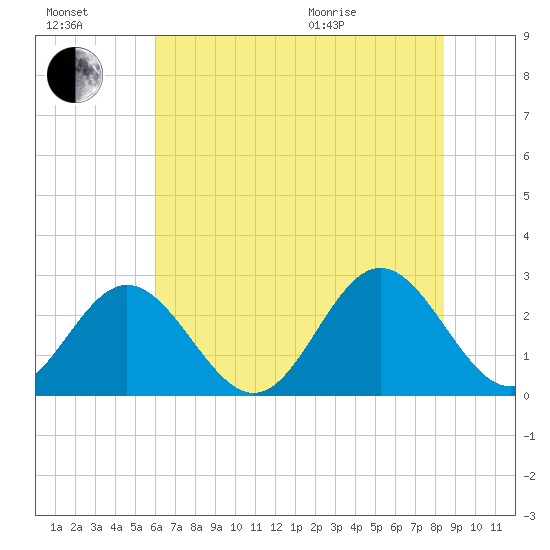 Smithfield, Pagan River tide chart for Saturday, July 17, 2021