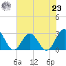Smithfield, Pagan River tide chart for Friday, July 23, 2021
