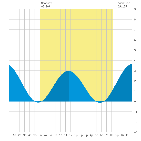 Smithfield, Pagan River tide chart for Saturday, July 24, 2021