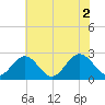 Smithfield, Pagan River tide chart for Friday, July 2, 2021