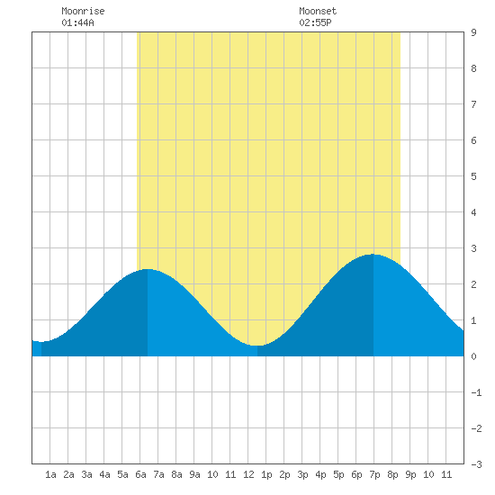 Smithfield, Pagan River tide chart for Saturday, July 3, 2021