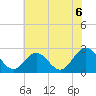 Smithfield, Pagan River tide chart for Tuesday, July 6, 2021