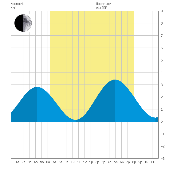 Smithfield, Pagan River tide chart for Sunday, August 15, 2021