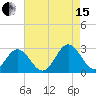 Smithfield, Pagan River tide chart for Sunday, August 15, 2021