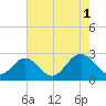 Smithfield, Pagan River tide chart for Sunday, August 1, 2021