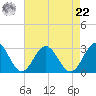 Smithfield, Pagan River tide chart for Sunday, August 22, 2021