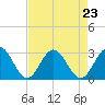 Smithfield, Pagan River tide chart for Monday, August 23, 2021