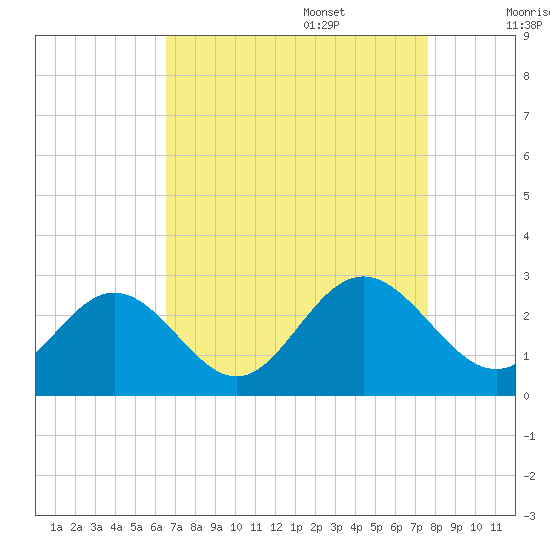 Smithfield, Pagan River tide chart for Sunday, August 29, 2021