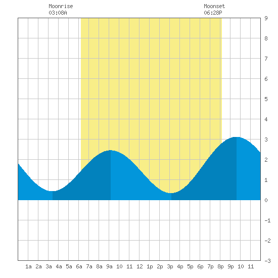 Smithfield, Pagan River tide chart for Thursday, August 5, 2021