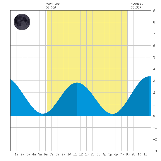 Smithfield, Pagan River tide chart for Sunday, August 8, 2021