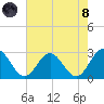 Smithfield, Pagan River tide chart for Sunday, August 8, 2021