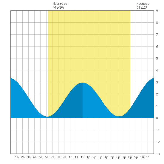 Smithfield, Pagan River tide chart for Monday, August 9, 2021