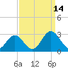 Smithfield, Pagan River tide chart for Tuesday, September 14, 2021